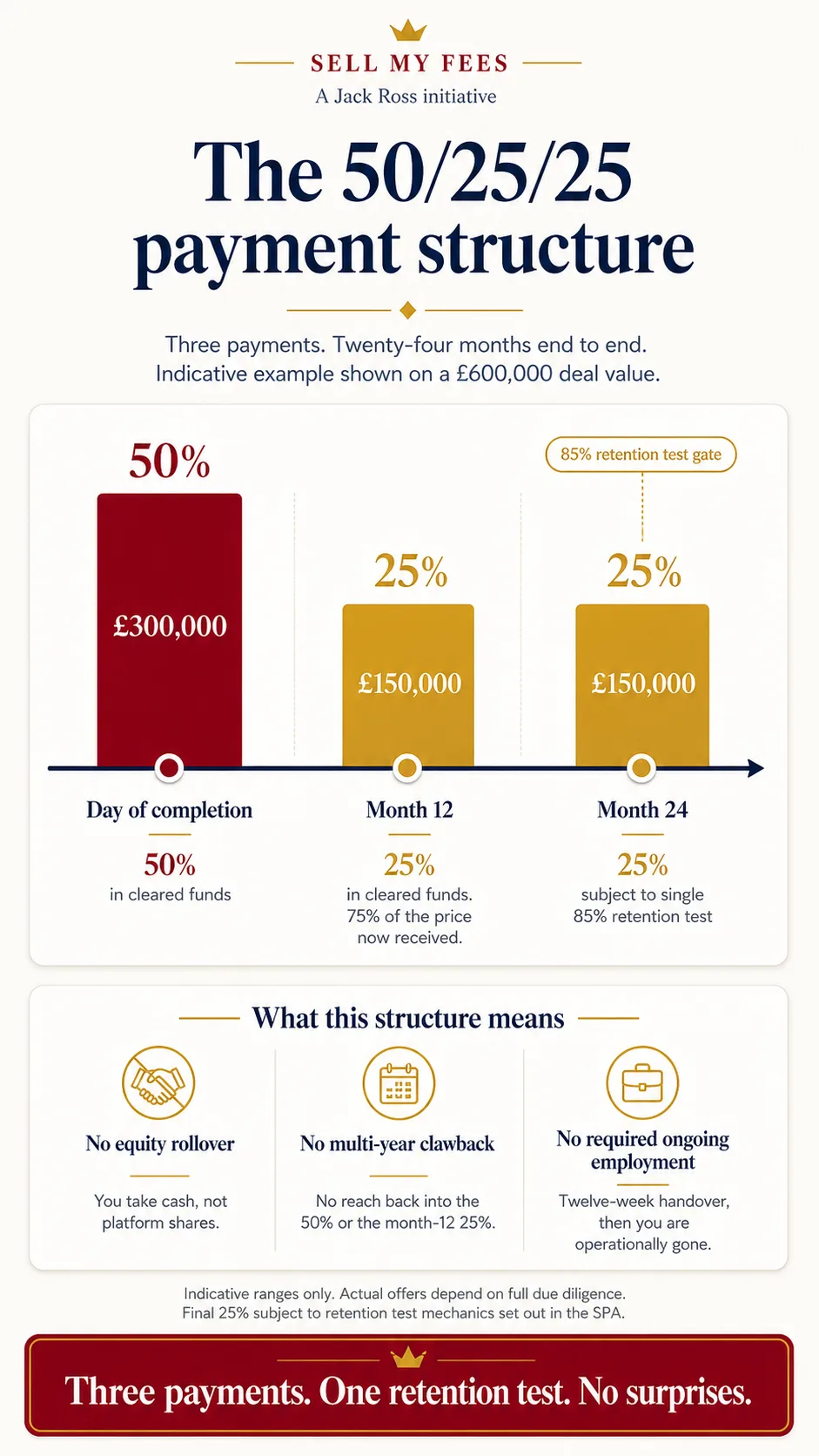 Payment-structure infographic for a Jack Ross UK accountancy practice sale, illustrated on a 600,000 pound deal: 50 per cent (300,000 pounds) in cleared funds on day of completion, 25 per cent (150,000 pounds) at month 12, 25 per cent (150,000 pounds) at month 24 subject to a single 85 per cent retention test. No equity rollover, no multi-year clawback, no required ongoing employment.