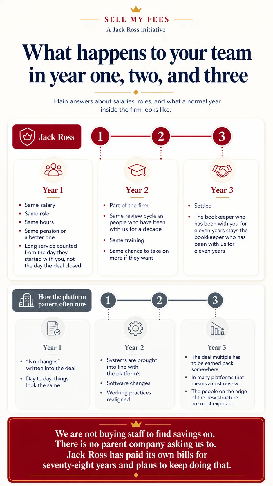 Comparison infographic showing what happens to UK accountancy practice staff in year one, two, and three after sale to Jack Ross, contrasted with the typical platform-integration pattern. Jack Ross: same salary, role, hours and pension in year one; same review cycle as existing staff in year two; settled by year three. Platform pattern often: no changes year one, systems integration year two, cost review year three.