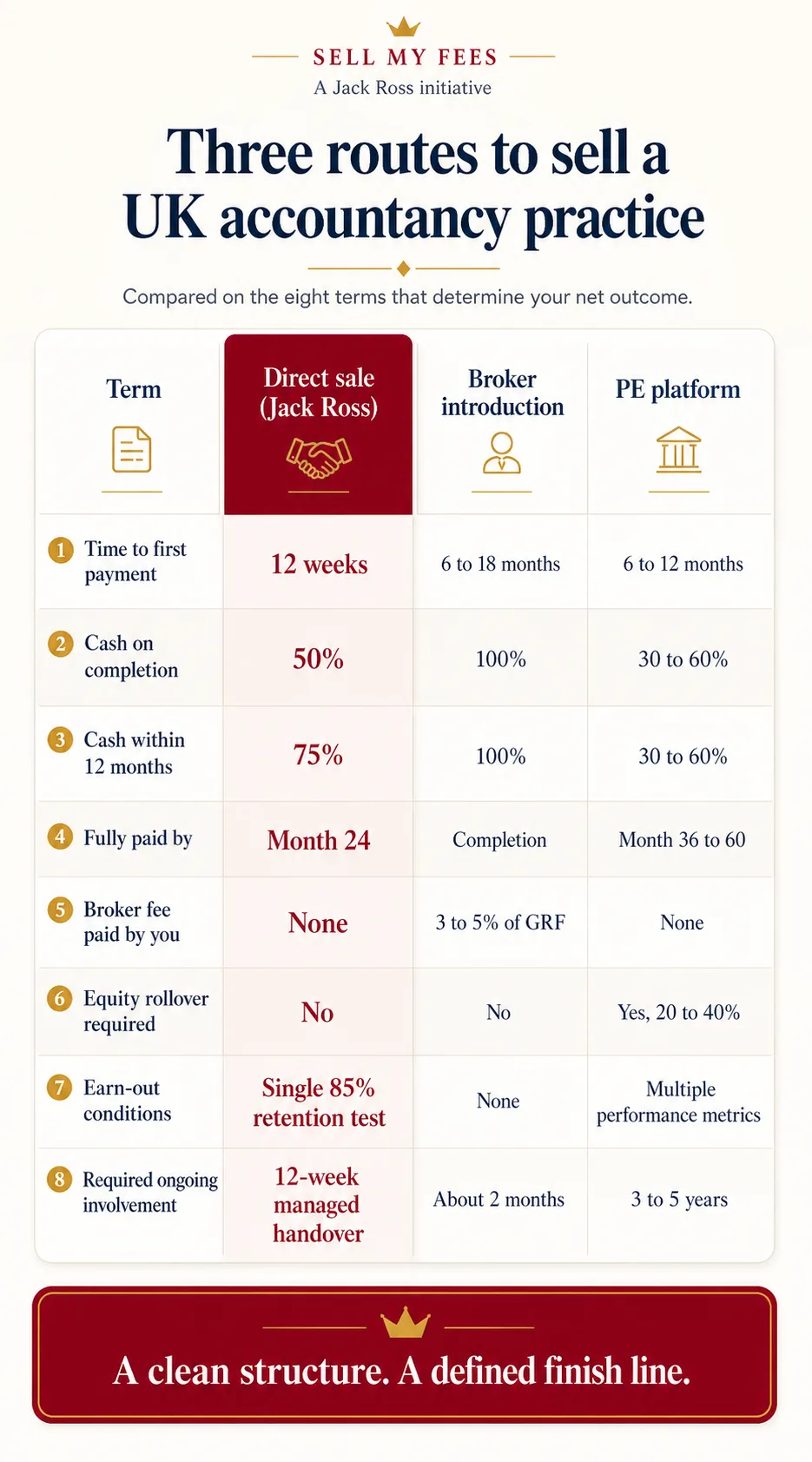 Comparison infographic of three routes to sell a UK accountancy practice: direct sale to Jack Ross, broker introduction, and PE platform. Direct sale shows 12 weeks to first payment, 50 per cent on completion, 75 per cent within 12 months, and a single 85 per cent retention test on the final 25 per cent at month 24.