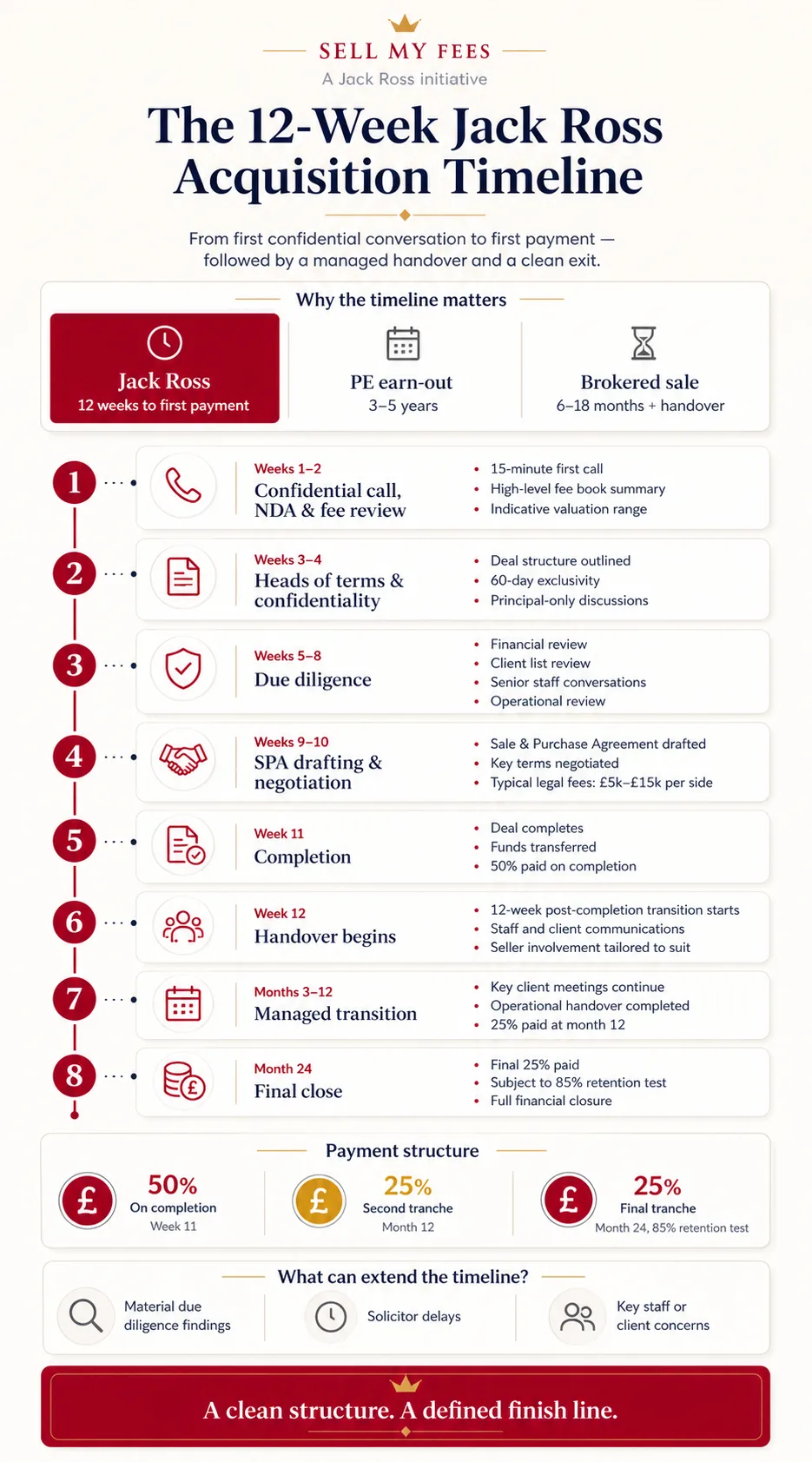 Vertical infographic summarising the eight steps of the Jack Ross 12-week acquisition timeline, from first confidential call through to month-24 final payment after the 85 per cent retention test